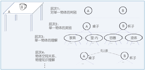 图4 理解的层次